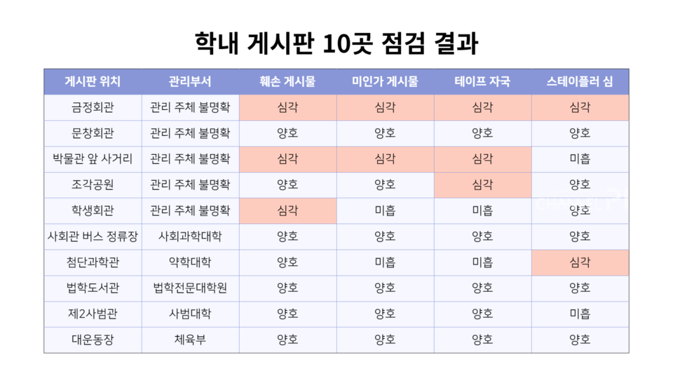 지난 11월 3일 취재진이 우리 대학 옥외 게시판 10곳을 점검한 결과 △훼손 게시물 △미인가 게시물 △테이프 자국 △스테이플러 심 흔적이 심각한 수준인 게시판이 다수 파악됐다. (c) 황주원 기자