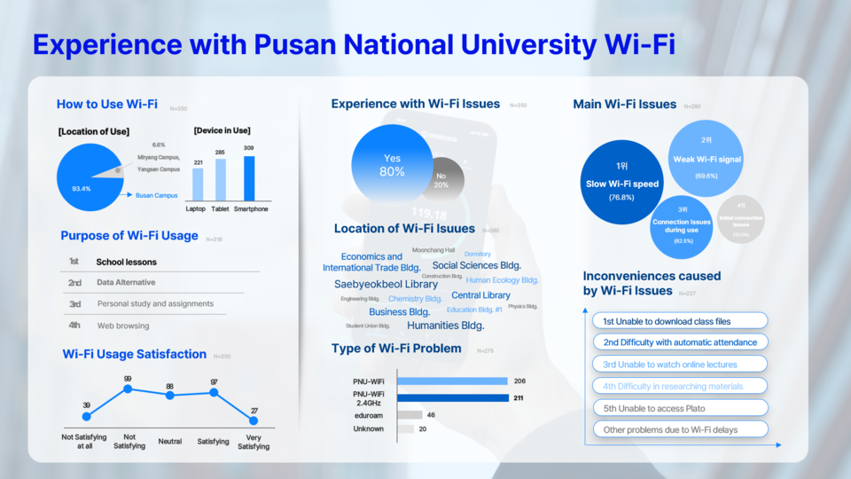 ﻿Results of the "PNU Public Wi-Fi (Wireless Internet) Usage Survey" conducted from October 5th to October 11th among PNU members. (c) Jeong Su-Vin, Reporter