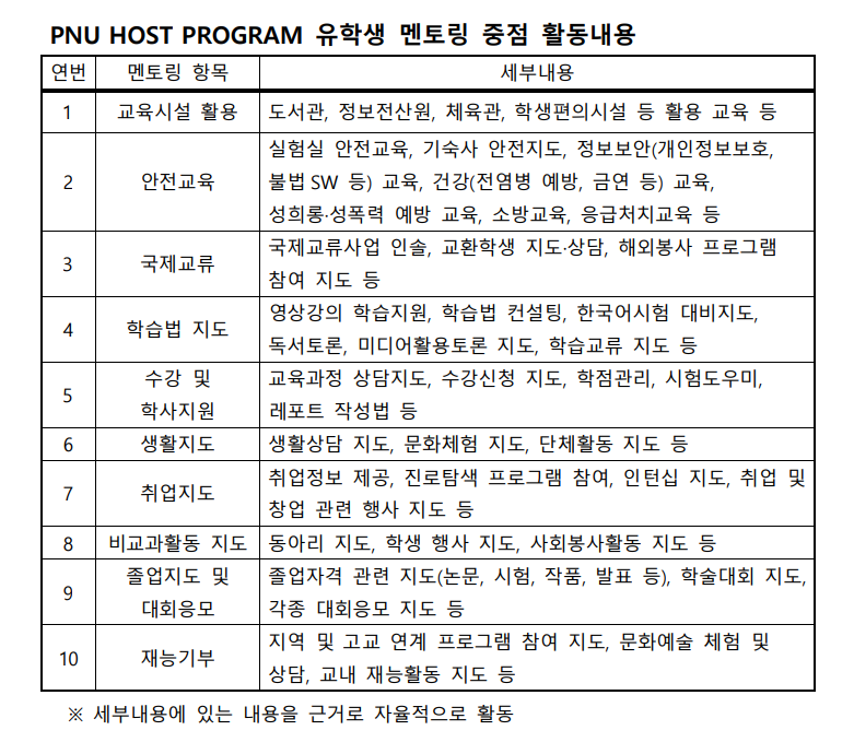 Key Activities of the 'PNU Host Program' for International Student Mentoring [Source: PNU International Website]