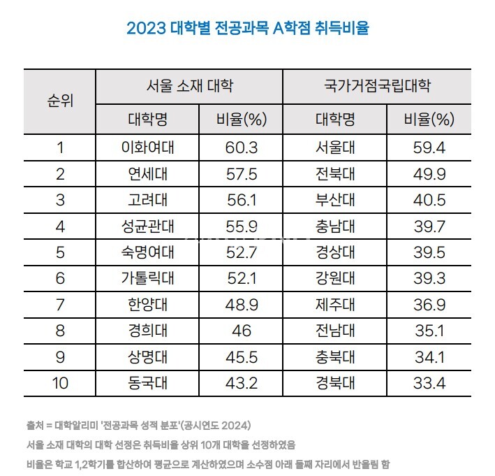 대학알리미에 공개된 '전공과목 성적 분포(대학)'를 보면 서울 소재 대학은 상위 10개대와 국가거점국립대학의 A학점 취득율 간 격차가 상당하다. (c)황주원 기자