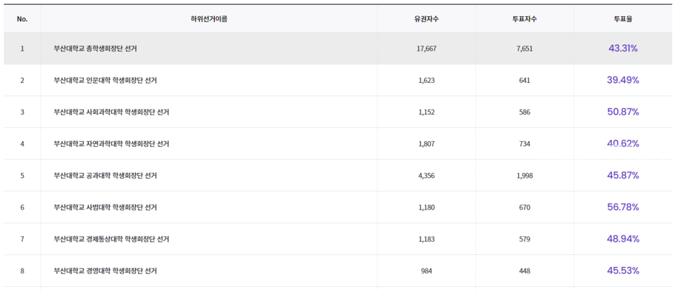 오늘(28일) 중앙선관위는 총학생회단 등 선거가 개표 요건을 충족하지 못해 2025학년도 학생회 선거를 하루 연장한다고 밝혔다. [출처: 우리 대학 학생회 선거 온라인투표시스템]