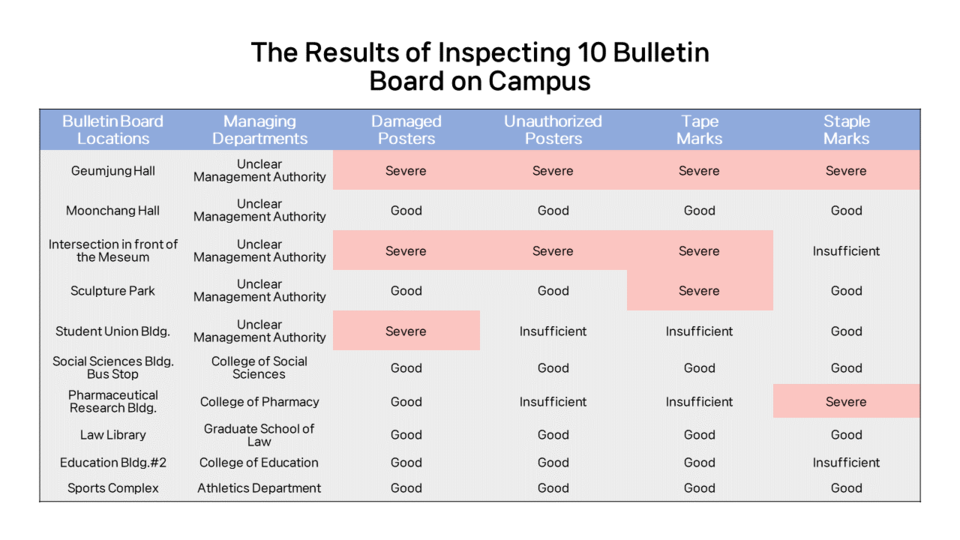 On November 3rd, the reporters inspected 10 outdoor bulletin boards on campus and found numerous cases of severe damage, including torn posters, unauthorized postings, tape residue, and stapler pin marks. (c) Hwang Ju-Won, Reporter 