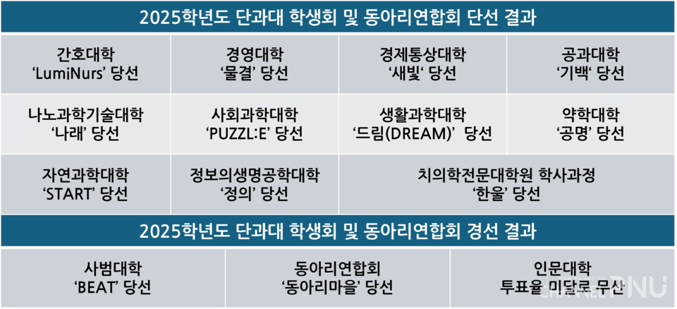 2025학년도 우리 대학 △단과대학 △치의학전문대학원 학사과정 학생회 △동아리연합회 선거결과. (c)임승하 기자
