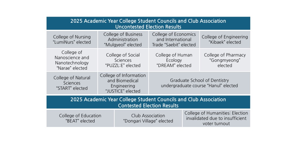 Election Results of College, Graduate School of Dentistry undergraduate course, Club Association for the 2025 Academic Year at PNU (c) Lim Seung-Ha, Reporter