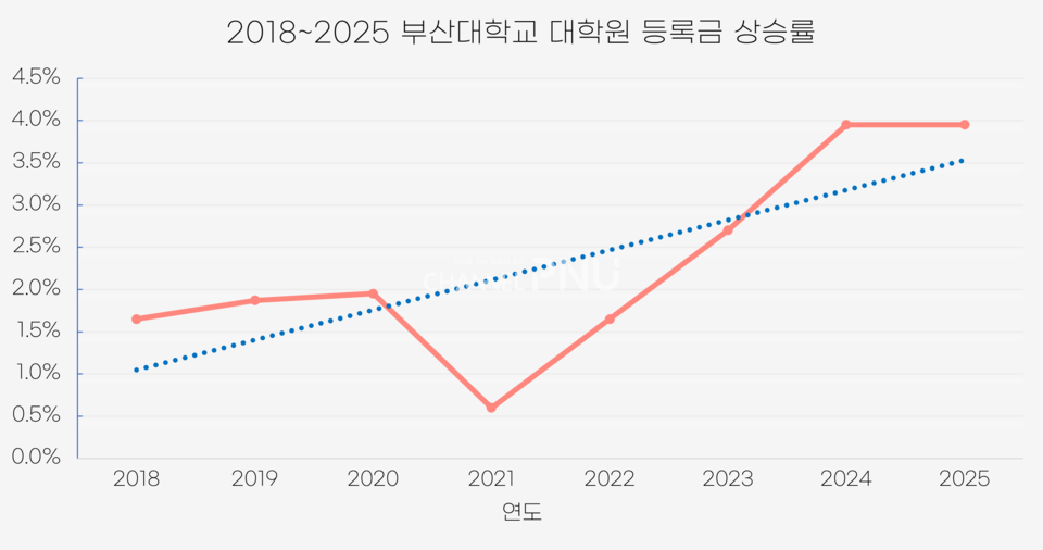 2018년부터 2025년까지 우리 대학 대학원 등록금 상승률을 표현한 그래프. 추세선도 우상향하여 지속적인 상승이 있었음을 알 수 있다. (c)황주원 기자