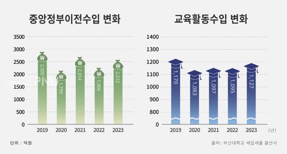 2019년~2023년 우리 대학 중앙정부이전수입과 교육활동수입 변화를 나타낸 그래프. (c)박건희 기자