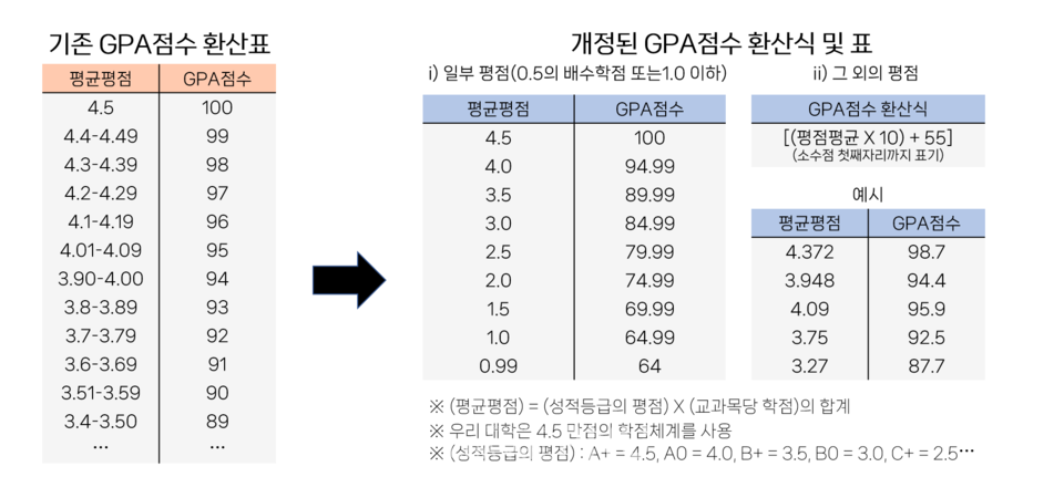 2025학년도 1학기부터 개정된 '백분위 환산 점수(GPA점수)' 이해를 돕기 위한 그림. 기존 환산식은 범위에 따라 나눴지만 개정된 환산식은 더 세분되고 구체화됐다. (c)황주원 기자
