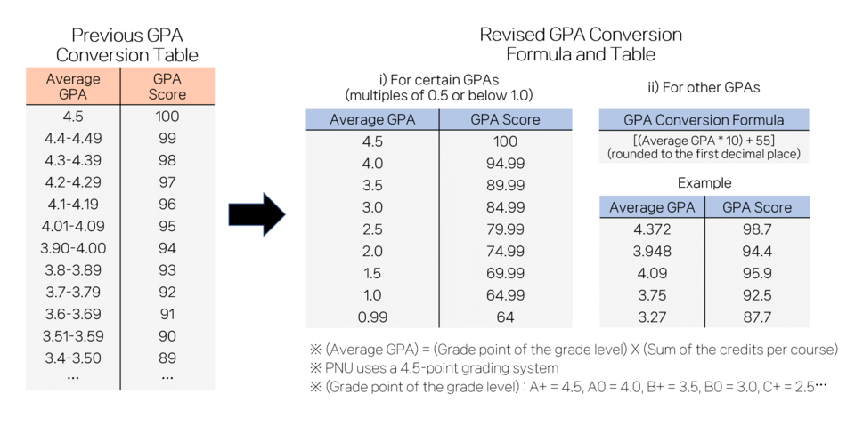 A diagram to help understand the revised GPA percentile conversion score (GPA score) from the first semester of the 2025 academic year. While the existing conversion formula was divided according to ranges, the revised formula has become more detailed and specific. (c) Hwang Ju-Won, Reporter