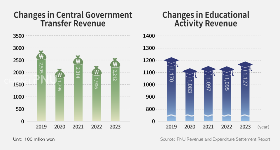A graph illustrating changes in PNU’s government grants and educational revenue from 2019 to 2023. (c) Bak Geon Hui, Reporter