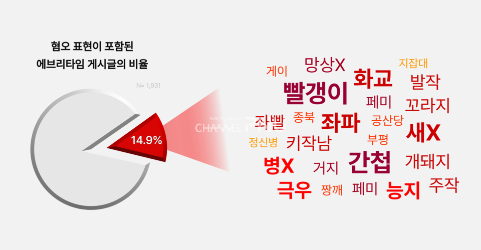 채널PNU가 지난 1월부터 2월까지 2개월간 우리 대학 에브리타임 HOT 게시판에 올라온 게시글과 댓글 1,931개를 임의로 추출해 분석한 결과. (c)정수빈 기자