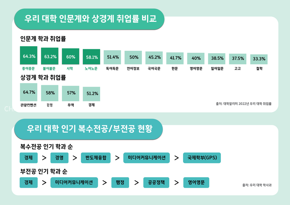 우리 대학 인문계와 상경계의 취업률 비교와 우리 대학 학생들이 복·부전으로 가장 많이 하는 학과 순위. (c)정혜미 기자