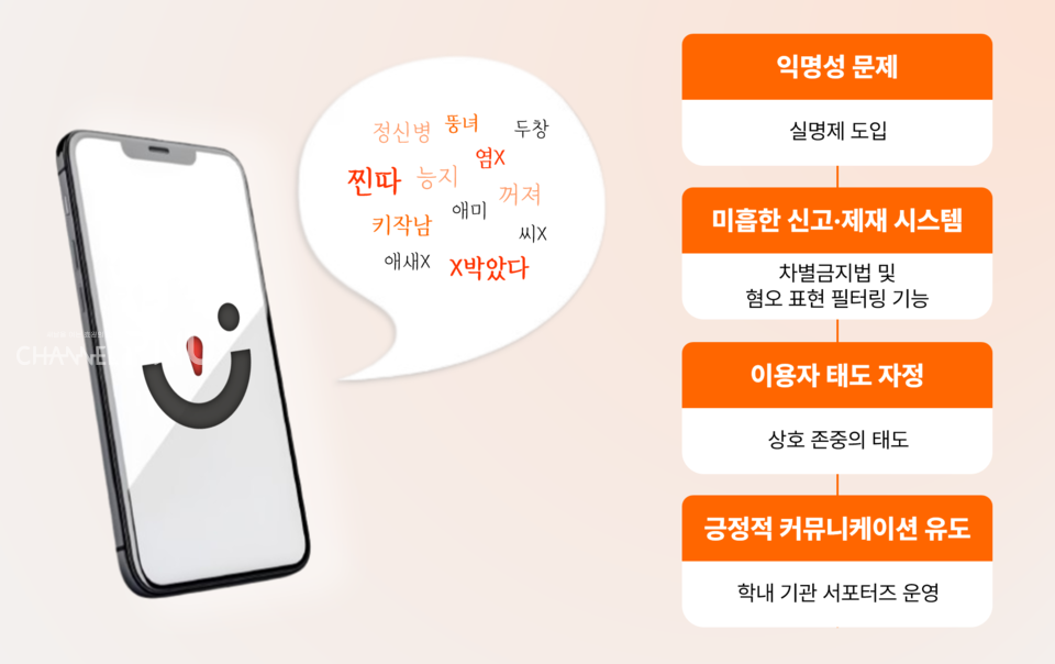 전문가와 에브리타임을 이용하는 학생들이 꼽은 에브리타임에서 혐오 표현이 발생하는 주요 원인과 해결책. (c)정수빈 기자