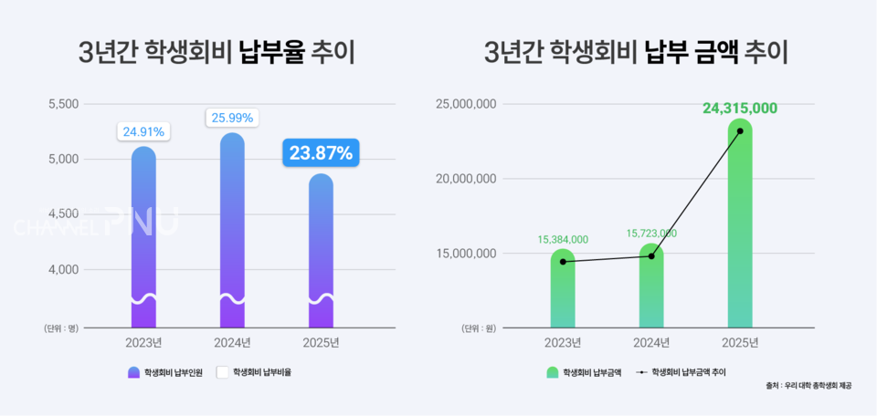 우리 대학 3년간 상반기 학생회비 납부 추이. (c)박건희 기자