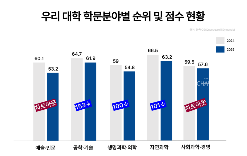 영국 QS(Quacquarelli Symonds)의 세계대학평가에서 우리 대학의 주요 5개 학문 분야 순위가 전년 대비 대폭 하락했다. (c)정수빈 보도부장