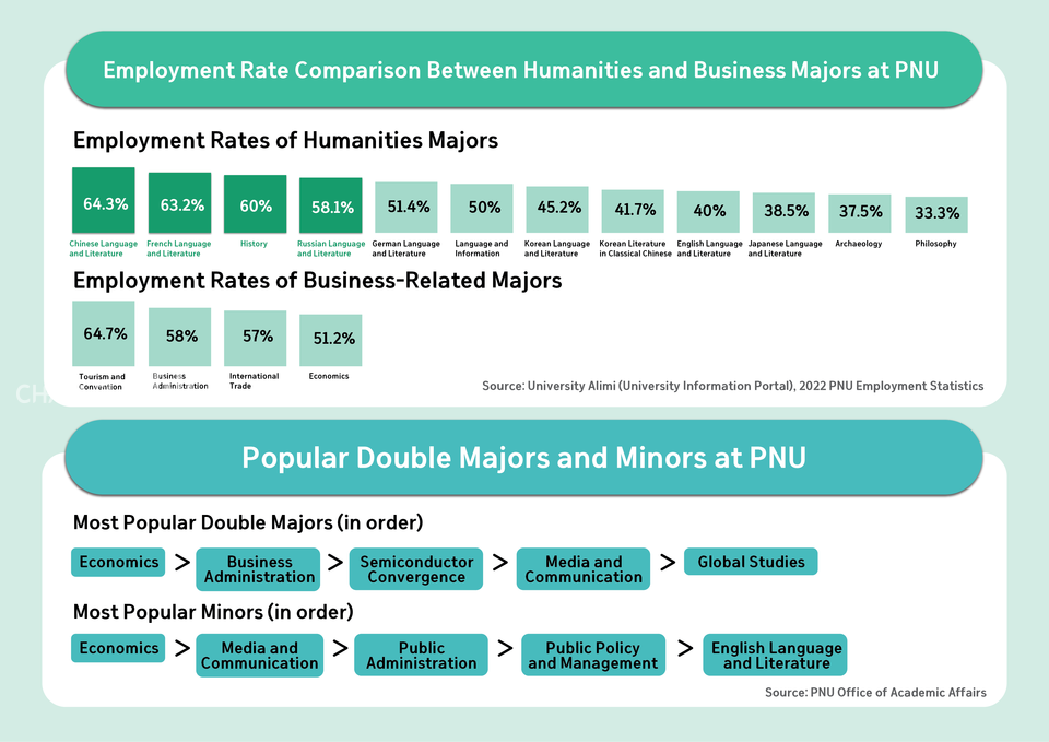 A comparison of employment rates between the humanities and business majors at PNU, and the most frequently chosen departments for double majors and minors among PNU students. (c) Jeong Hye-Mi, Reporter
