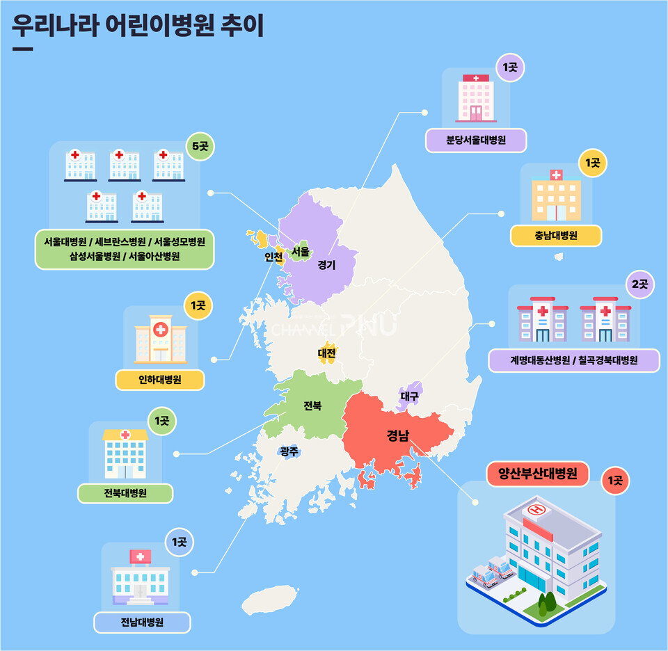 건강보험심사평가원에 따르면 전국 상급종합병원 기준 소아 중환자실과 영아 중환자실을 보유한 병원은 13곳에 불과하다. 특히 부울경 지역에는 양산부산대병원이 유일하다. (c)김나경 기자