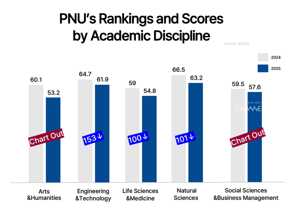 The rankings of PNU's five major academic disciplines have dropped significantly compared to the previous year in the QS (Quacquarelli Symonds) World University Rankings (c)Jeong Su-Vin, Reporter