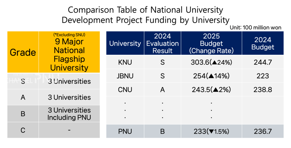 Comparison of the National University Development Project Plan of PNU and other universities. (c) Hwang Ju-Won, Reporter (**KNU: Kyungpook National University,  JBNU: Jeonbuk National University, CNU: Chungnam National University)