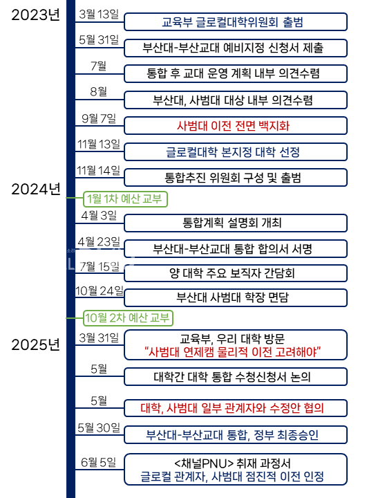 2023년 3월부터 올해 6월까지의 글로컬대학30 프로젝트 시행 일지. (c) 조승완 부대신문 국장 