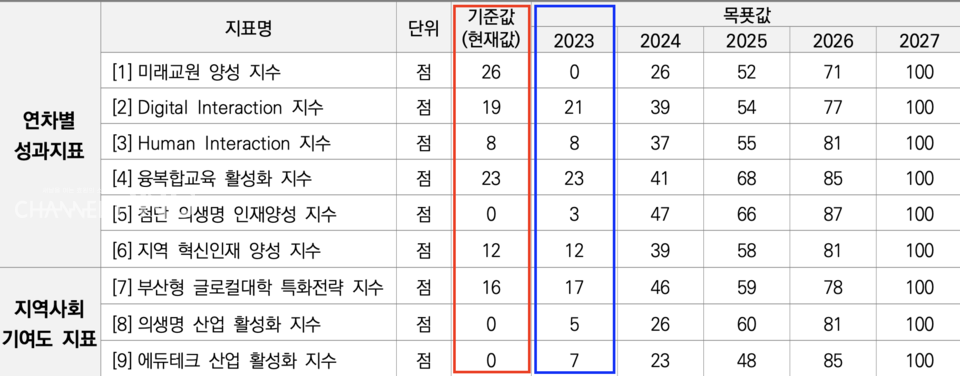'2023년 지정 글로컬대학 최종 수정 실행계획서'에 담긴 2023년 목표치를 우리 대학은 절반가량 달성하지 못했다. (c) 황주원 기자