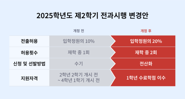우리 대학 2025학년도 제2학기 전과 시행계획 주요 변경 사항(안). (c)박건희 기자