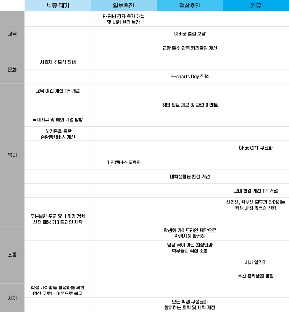 우리 대학 57대 총학생회 'Around Us' 공약 이행을 △교육 △복지 △문화 △소통 △자치로 나눈 점검표. (c)정미정 기자