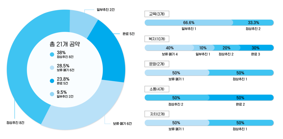 우리 대학 57대 총학생회 'Around Us' 공약 이행률을 △교육 △복지 △문화 △소통 △자치로 나눈 점검표. (c)정미정 기자