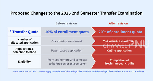 Major Changes in the 2025 Second Semester Undergraduate Transfer Plan of PNU (c) Bak Geon-Hui, Reporter