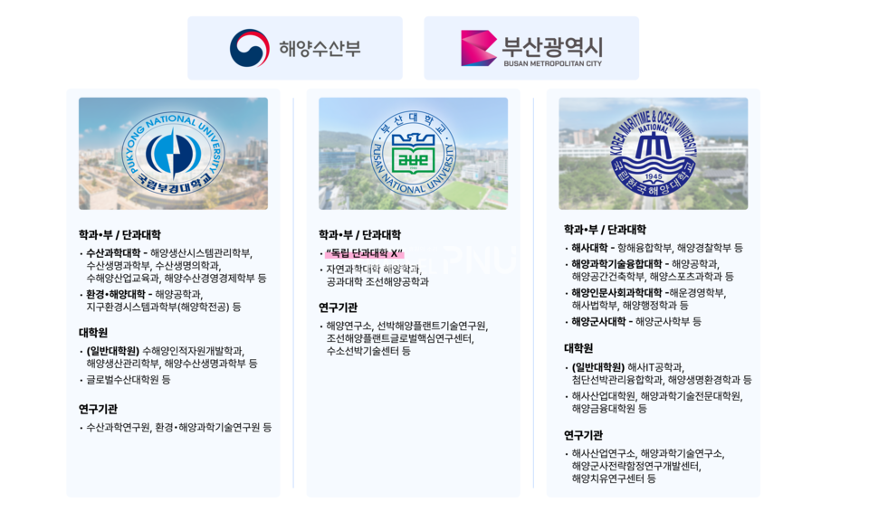 부산 지역 국립대학 3곳(국립부경대·부산대·한국해양대)의 학부·대학원·연구소 인프라 비교. [출처: 각 대학 공식 홈페이지] (c)김나경 기자