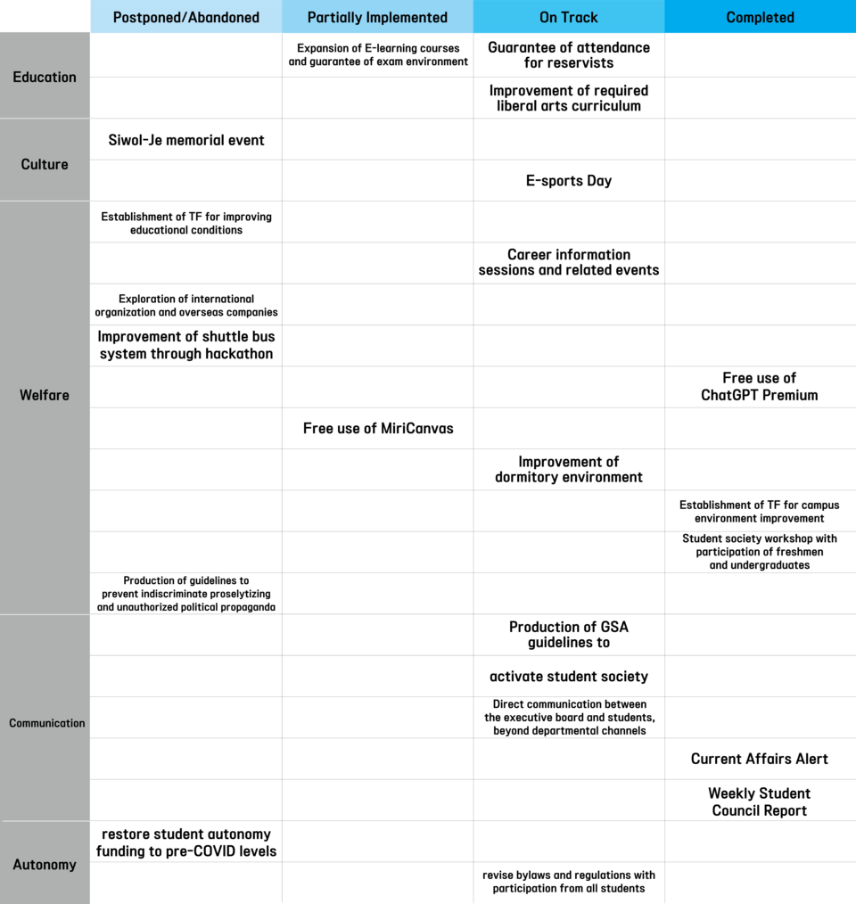 A checklist of pledge implementation by PNU’s 57th GSA “Around Us” is divided into five categories: education, welfare, culture, communication, and autonomy. (c) Jeong Mi-Jung, Reporter