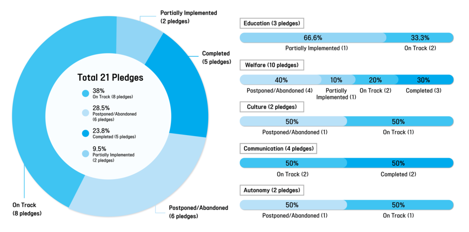 A checklist of pledge implementation by PNU’s 57th GSA “Around Us” is divided into five categories: education, welfare, culture, communication, and autonomy. (c) Jeong Mi-Jung, Reporter