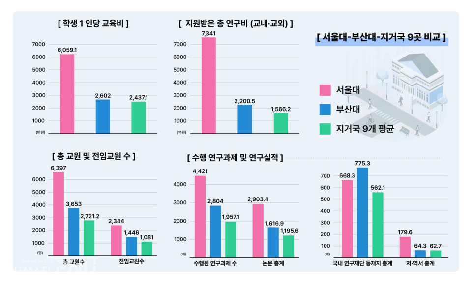 2023년 기준 △학생 1인당 교육비 △지원받은 총 연구비(교내·교외) △총 교원 및 전임교원 수 △수행 연구과제 및 연구 실적의 서울대-부산대-국가거점국립대 평균. (c)김나경 기자 