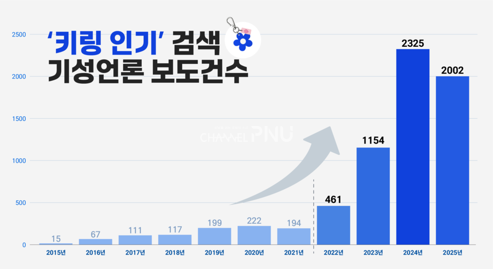2015년 1월 1일부터 2025년 7월 31일, 뉴스 빅데이터 분석시스템 빅카인즈에서 약 10.5년간 ‘인형 키링’이라는 키워드를 적용해 집계한 월별 기성언론 보도 건수를 나타낸 그래프. (c)박건희 기자