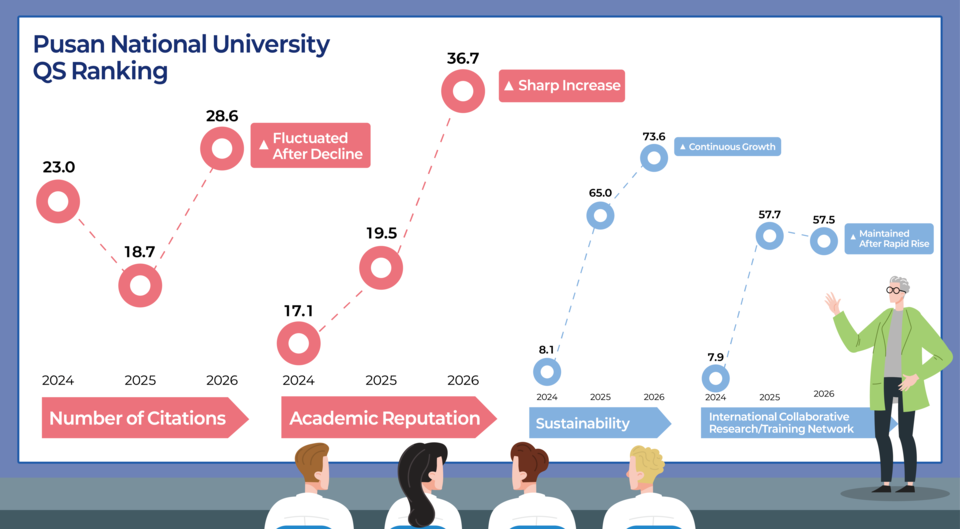 PNU has seen significant increases in academic reputation and sustainability. Its international collaborative research network maintained high scores, and the number of paper citations rebounded after a one-year decline. Graph of the 2024–2026 QS World University Rankings by subject. (c) Jeong Mi-Jung, Reporter