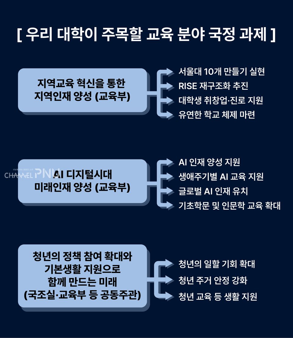 부산대언론사 가 우리 대학이 주목해야 할 교육 분야 국정 과제 11개를 선별했다. (c) 김나경 기자