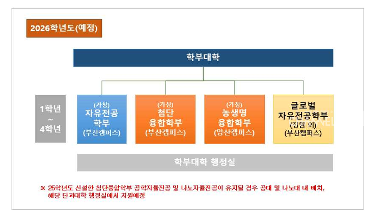 지난 1월 14일 우리 대학 교수회관에서 진행된 제10대 대학평의원회 제22차 회의록 자료 중 일부. 2026학년도부터 반영될 자유전공학부·첨단융합학부 신설에 따른 학부대학 확대 안을 담고 있다. [출처: 제10대 대학평의원회 제22차 회의록 갈무리]