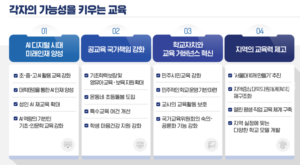 Part of the presentation materials used by the Presidential Committee on Policy Planning at the People’s Report Meeting on August 13th under the Lee Jae-Myung administration. In these materials, the initiative “Creating Ten Seoul National Universities” was included as part of the administration’s national vision, principles, and national goals for education. [Provided by the Presidential Committee on Policy Planning]