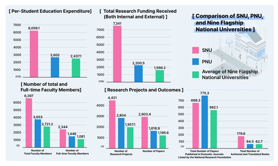 As of 2023: per-student education expenditure, total research funding received (both internal and external), number of total and full-time faculty, and research projects and outcomes — comparison among SNU, PNU, and the average of flagship national universities. (c) Kim Na-Gyeong, Reporter