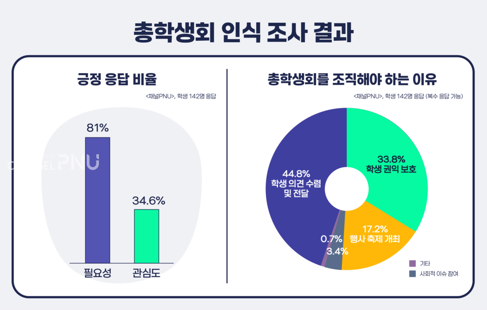 채널PNU가 지난 9월 30일부터 10월 29일까지 실시한 '총학생회 인식 조사'의 결과. (c)박건희 기자
