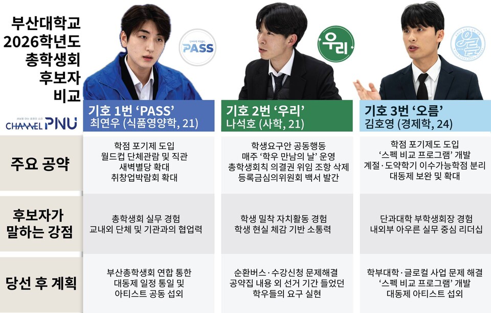 지난 11월 12~13일 채널PNU 세미나실에서 만난 세 후보자의 공약 비교. 왼쪽부터 기호 1~3번 선거운동본부의 정후보. (c) 정미정 기자